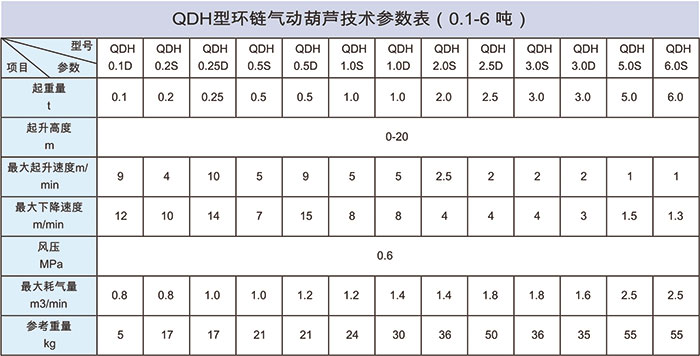 氣動葫蘆參數(shù)表